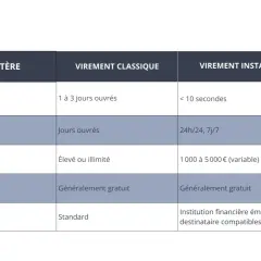 Tableau comparatif : le virement instantané est plus rapide (<10s) et disponible 24/7, contrairement au virement classique.