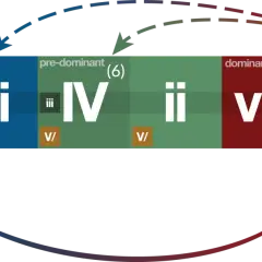 Schéma des fonctions harmoniques : tonique, pré-dominante, dominante. Les flèches indiquent les mouvements courants, la dominante étant le point culminant.