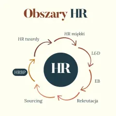 Schemat obszarów HR: HR twardy, HR miękki, L&D, EB, Rekrutacja, Sourcing, a w centrum HR business partner (HRBP).