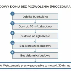 Budowa domu na działce rolnej 2026: Jak to zrobić legalnie?