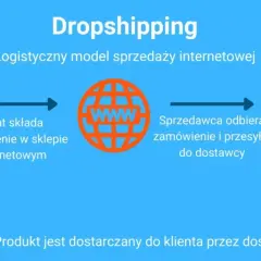 Schemat dropshippingu: klient zamawia, sprzedawca wysyła do dostawcy, a produkt trafia do klienta. Jak zacząć?