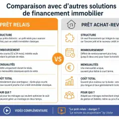 Comparaison prêt relais et prêt achat-revente. Le prêt relais est idéal pour optimiser le coût, avec un taux souvent avantageux.