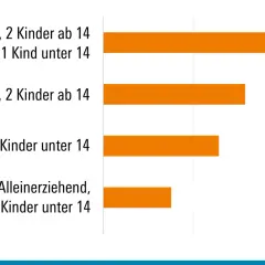 Balkendiagramm zeigt, ab wann gilt man als reich familie: Paar mit 3 Kindern, Paar mit 2 Kindern (ab 14), Paar mit 2 Kindern (unter 14) und Alleinerziehende mit 2 Kindern.