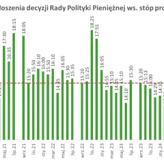 Wykres słupkowy pokazuje godziny ogłoszeń decyzji RPP ws. stóp procentowych. Przewidywania dotyczące stóp procentowych są kluczowe dla inwestorów.