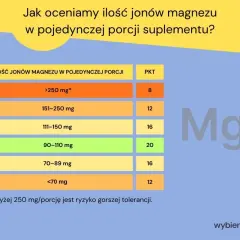 Tabela pokazuje, jak ocenić dzienną dawkę magnezu w suplemencie, podając ilość jonów magnezu w mg i odpowiadające im punkty (PKT).