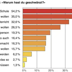 Balkendiagramm zeigt Gründe, warum Schüler die Schule schwänzen. Hauptgrund ist "Keine Lust auf Schule" (54,2%).