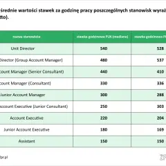 Tabela stawek godzinowych dla stanowisk, w tym dla Account Managerów.