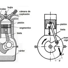 Diagramas de un motor de combustión interna. Explican cómo el pistón, biela y cigüeñal trabajan juntos. El par motor (Nm) se genera por la fuerza (F) y la distancia (d).