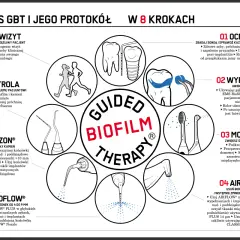 Grafika przedstawia schemat 8 kroków protokołu Guided Biofilm Therapy, z ikonami ilustrującymi każdy etap, od oceny po kontrolę.