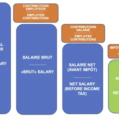 Schéma expliquant quelle est la différence entre le brut et le net : coût total employeur, salaire brut, contributions salariales, impôt sur le revenu et net à payer.