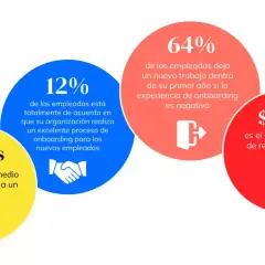 Estadísticas sobre el onboarding digital: 12% de acuerdo con un excelente proceso, 64% deja el trabajo si la experiencia es negativa, y $4000 es el costo de reemplazo.