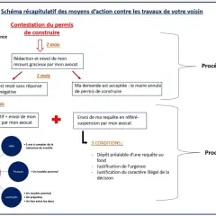 Schéma des étapes pour contester un permis de construire : recours gracieux, puis contentieux. L'annulation du permis de construire est une étape clé.