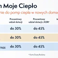 Program Moje Ciepło: dofinansowanie do pomp ciepła. Tabela pokazuje kwoty do 21 000 zł dla gruntowych pomp ciepła i 7 000 zł dla powietrznych.