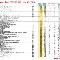 Ranking firm CEE TOP 500 - najlepsze agencje celne w Polsce. Zobacz, które firmy znalazły się w zestawieniu.