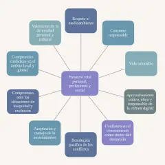 Diagrama que ilustra el perfil de salida LOMCE: Proyecto vital personal, profesional y social, con competencias como respeto al medioambiente, vida saludable y compromiso ciudadano.