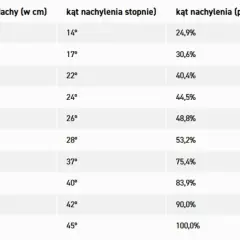 Tabela pokazuje, jak obliczyć kąt nachylenia dachu, porównując wzniesienie dachu (w cm) z kątem w stopniach i procentach.