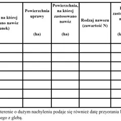 Tabela z danymi dotyczącymi zabiegów agrotechnicznych: daty, uprawy, powierzchnie, rodzaje nawozów i ich dawki.