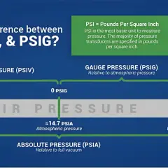 Diagrama explica la diferencia entre PSI, PSIA y PSIG. Muestra la presión de vacío, absoluta y manométrica, con el aire a presión atmosférica como punto de referencia.