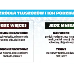 Tłuszcze nasycone jakie to? Obraz pokazuje podział tłuszczów: wielonienasycone i jednonienasycone (jeść więcej) oraz nasycone i trans (jeść mniej).