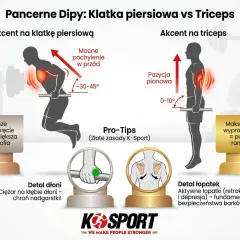 Pompki na poręczach: akcent na klatkę (pochylenie 30-45°) vs triceps (pozycja pionowa). Detale dłoni i łopatek.