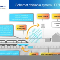 Schemat działania systemu ERTMS: komputer pokładowy, kabina maszynisty, maszt GSM-R, nastawnia, balisa i RBC współpracują dla bezpiecznej jazdy.