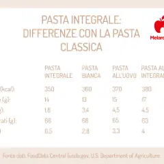 Tabella comparativa: pasta integrale vs. classica, con valori nutrizionali e fibre. Utile per capire l'indice glicemico pasta.