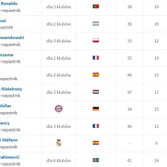 Statystyki Ligi Mistrzów: Kto króluje? Rekordy i Lewandowski