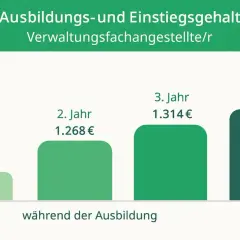 Gehaltsentwicklung für Verwaltungsfachangestellte: Ausbildung (1.218€-1.314€) vs. Jobstart (2.833€). Public management Gehalt steigt deutlich.