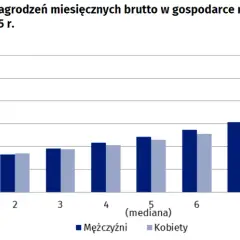 Ile zarabia pracownik administracyjny w Polsce? Mediana i widełki 2025