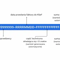 Schemat budowy numeru KSeF: NIP sprzedawcy, data wysyłki, część techniczna i sumy kontrolne.