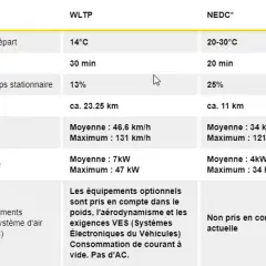 Tableau comparatif des cycles de test WLTP et NEDC, incluant température, durée, vitesse et puissance. Le test WLTP est plus réaliste.