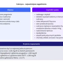 Dzień walki z cukrzycą. Tabela przedstawia objawy, czynniki ryzyka i kryteria rozpoznania cukrzycy, takie jak pragnienie, otyłość i wyniki badań.