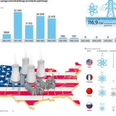 USA ma 54 elektrownie atomowe: Liczby, rola i plany do 2050.