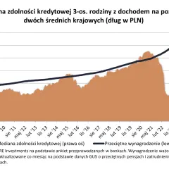 Wykres pokazuje medianę zdolności kredytowej 3-os. rodziny i przeciętne wynagrodzenie brutto od 2010 do 2022 r.