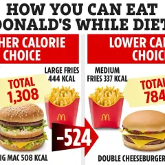 Porównanie posiłków z McDonald's: Big Mac (508 kcal) vs. Double Cheeseburger (445 kcal). Dowiedz się, ile waży Big Mac i jak jeść w McDonald's na diecie.
