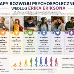 Etapy rozwoju dziecka do 3 roku życia: ufność, autonomia. Schemat rozwoju psychospołecznego wg Erika Eriksona.