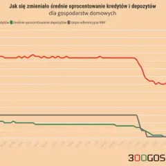 Wykres pokazuje, jak zmieniało się średnie oprocentowanie kredytów i depozytów dla gospodarstw domowych. Widać wyraźny wzrost oprocentowania kredytów od 2021 roku.