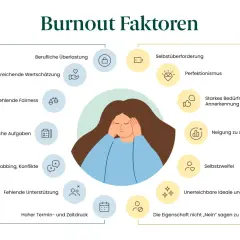 Grafik zeigt Ursachen für Burnout (ICD-10-relevant): Überlastung, mangelnde Wertschätzung, Perfektionismus, Selbstzweifel.