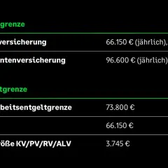 Beitragsbemessungsgrenze Krankenversicherung 2026: KV/PV 66.150€/jährlich, RV/ALV 96.600€/jährlich. Jahresgrenze 73.800€.