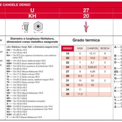 Tabella candele NGK: identifica diametro, lunghezza, grado termico e forma.