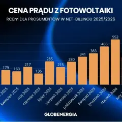 Wykres pokazuje, ile kosztuje prąd z fotowoltaiki w systemie net-billing w latach 2025/2026. Ceny wahają się od 133 do 552 zł/MWh.