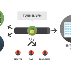Schéma VPN : votre connexion sécurisée à l'entreprise A, protégeant des pirates, FAI et fouineurs.