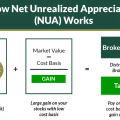 Diagram shows company stock in a 401(k) with a large gain and low cost basis, leading to tax savings when distributed to a brokerage account, illustrating Net Unrealized Appreciation (NUA).