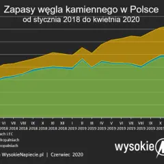 Ile kopalń zamknięto za rządów PiS? Prawda o transformacji