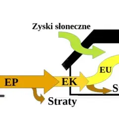 Jak obliczyć EP budynku - prosta metoda na oszczędność energii