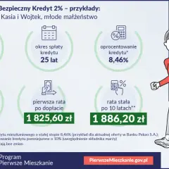 Kredyt 2% dla młodych małżonków: 320 tys. zł na 25 lat, rata po dopłacie 1825,60 zł. Przykład programu Pierwsze Mieszkanie.