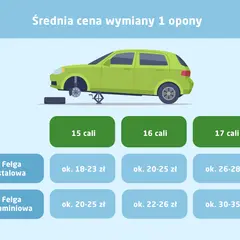 Ile kosztuje wymiana opon? Nie przepłacaj! Cennik i porady
