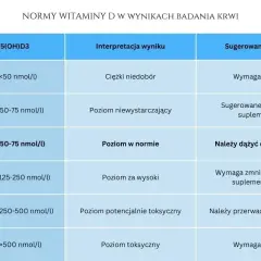 Tabela norm witaminy D w wynikach badań krwi: poziomy, interpretacja i sugerowane działania.