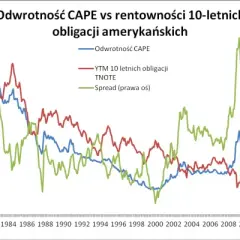 Rentowność 10-letnich obligacji: Barometr gospodarki i Twoich finansów