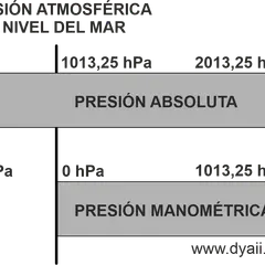 Diagrama de presiones: absoluta y manométrica. El número psi se relaciona con la presión atmosférica a nivel del mar.